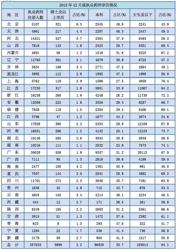 2015年12月全國執(zhí)業(yè)藥師注冊(cè)人數(shù)|配備情況統(tǒng)計(jì)