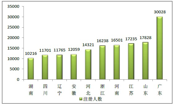 2015年12月全國執(zhí)業(yè)藥師注冊(cè)人數(shù)|配備情況統(tǒng)計(jì)