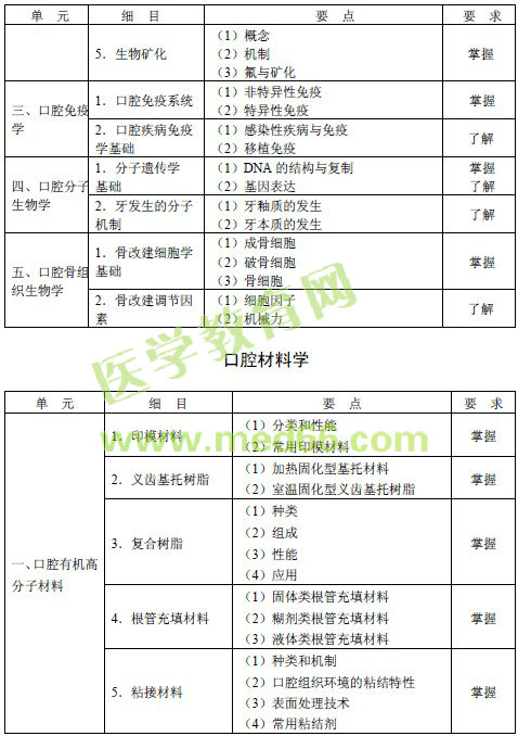 2016年口腔內(nèi)科主治醫(yī)師考試大綱