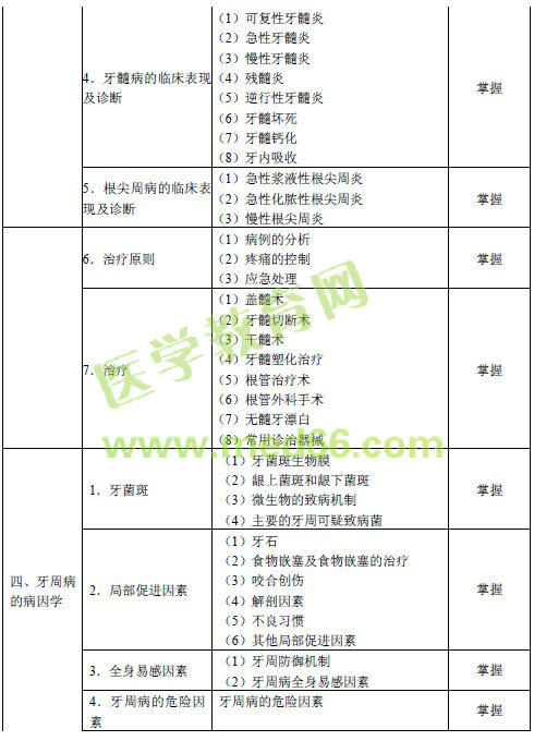 2016年口腔內科主治醫(yī)師考試大綱