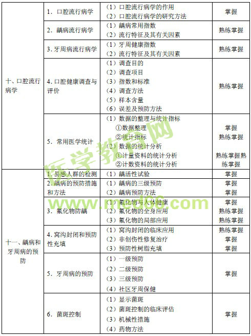 2016年口腔內科主治醫(yī)師考試大綱