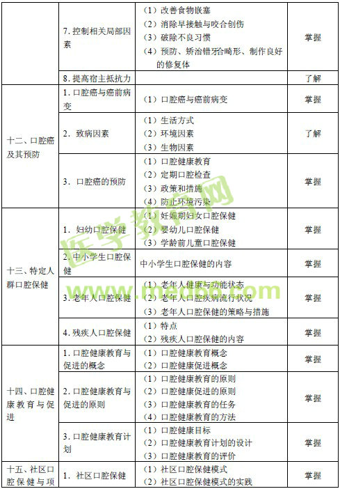 2016年口腔內科主治醫(yī)師考試大綱