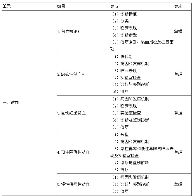 2016年血液病學(xué)主治醫(yī)師專業(yè)知識(shí)大綱-貧血