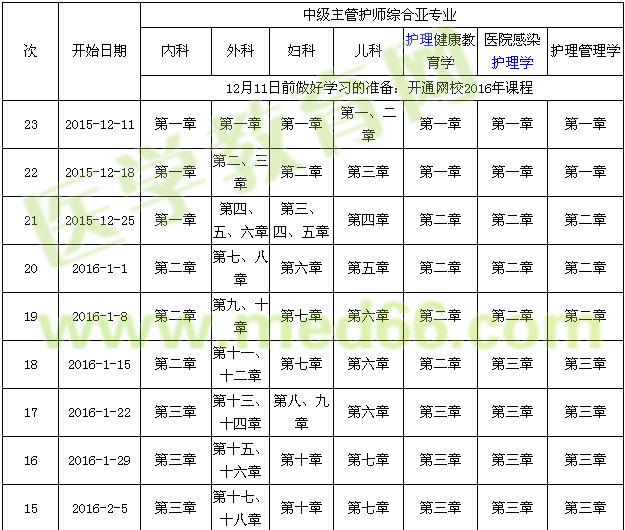 2016年主管護師考試復(fù)習(xí)