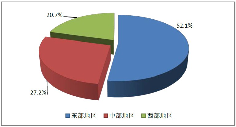 2016年1月全國執(zhí)業(yè)藥師注冊情況