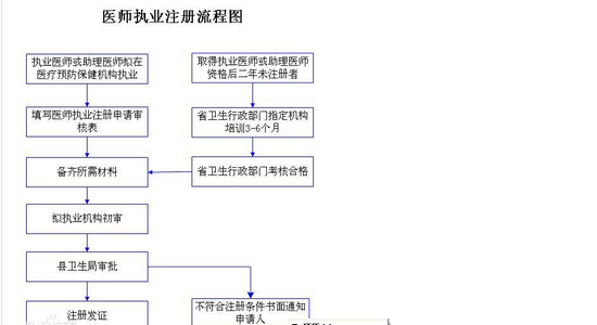 醫(yī)師執(zhí)業(yè)注冊流程圖