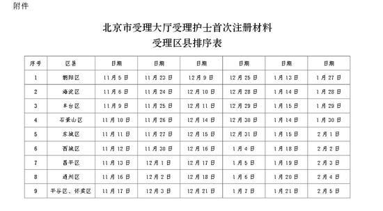 受理區(qū)縣排序表