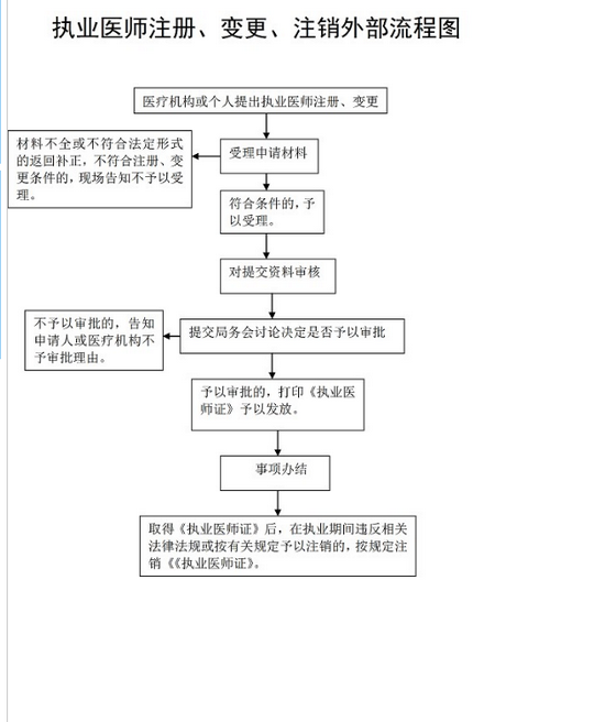 執(zhí)業(yè)醫(yī)師注冊、變更流程圖