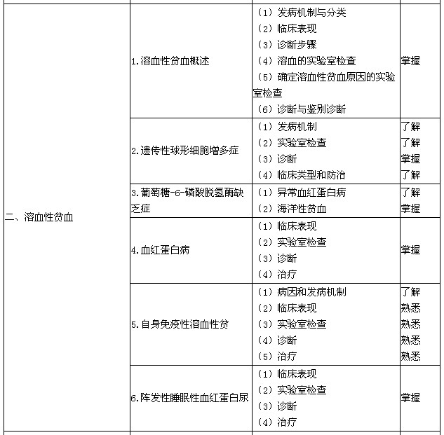 2016年血液病學(xué)主治醫(yī)師專業(yè)知識(shí)大綱-溶血性貧血