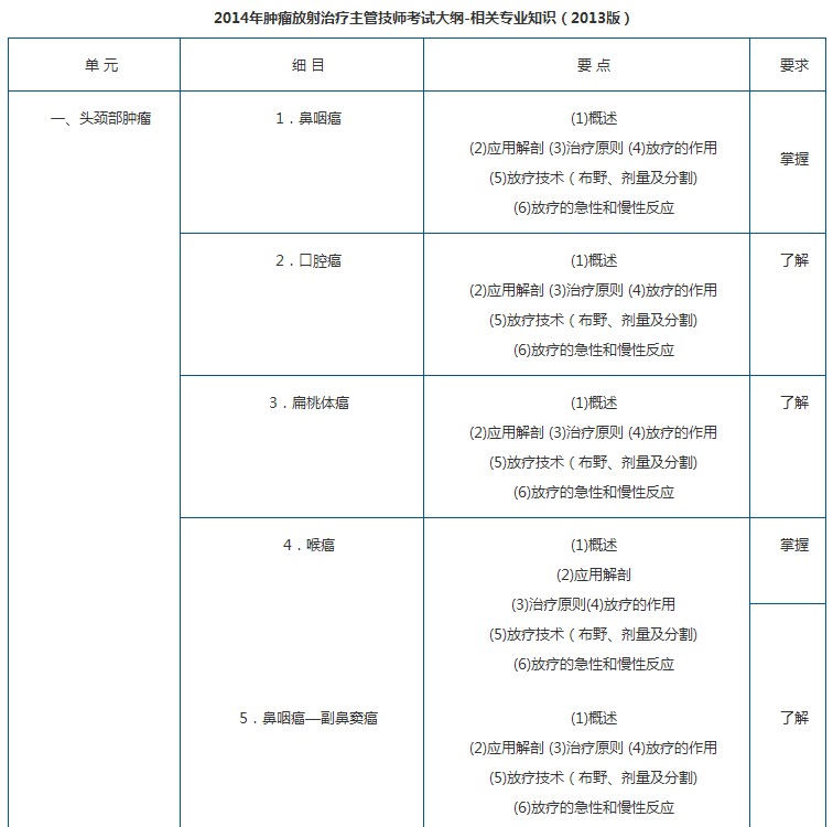 2014年腫瘤放射治療主管技師考試大綱-相關(guān)專業(yè)知識（2013版）