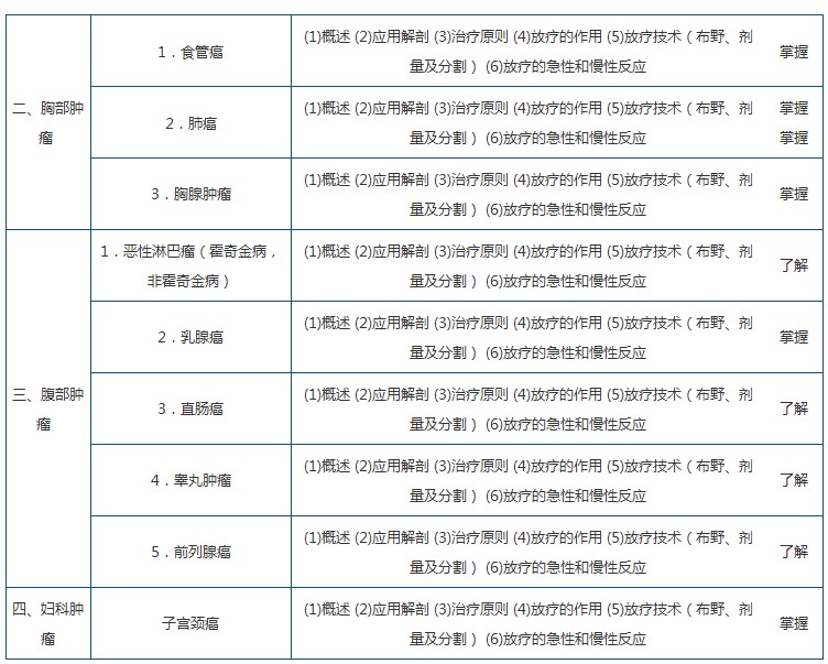 2014年腫瘤放射治療主管技師考試大綱-相關(guān)專業(yè)知識（2013版）