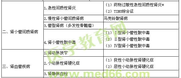 2016年腎內科學主治醫(yī)師專業(yè)知識考試大綱-腎血管疾病