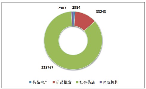 全國(guó)執(zhí)業(yè)藥師注冊(cè)人數(shù)|地區(qū)情況