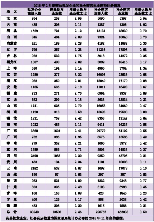 全國(guó)執(zhí)業(yè)藥師注冊(cè)人數(shù)|地區(qū)情況