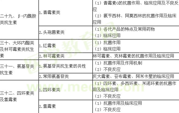 2016年臨床執(zhí)業(yè)醫(yī)師《藥理學》考試大綱