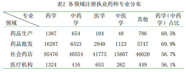 全國執(zhí)業(yè)藥師注冊管理情況統(tǒng)計|配備人數(shù)（2016年5月）