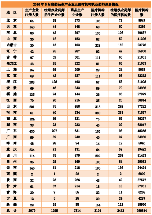 全國執(zhí)業(yè)藥師注冊管理情況統(tǒng)計|配備人數(shù)（2016年5月）