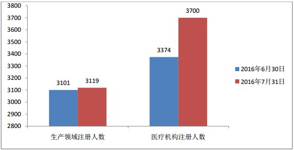 執(zhí)業(yè)藥師注冊(cè)人數(shù)