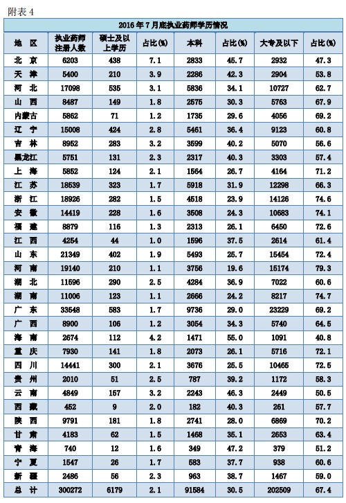 執(zhí)業(yè)藥師注冊(cè)人數(shù)