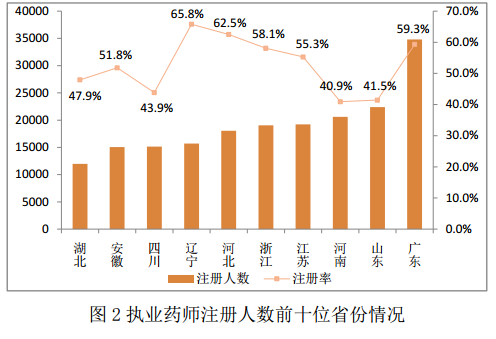 2016年8月全國執(zhí)業(yè)藥師注冊(cè)情況