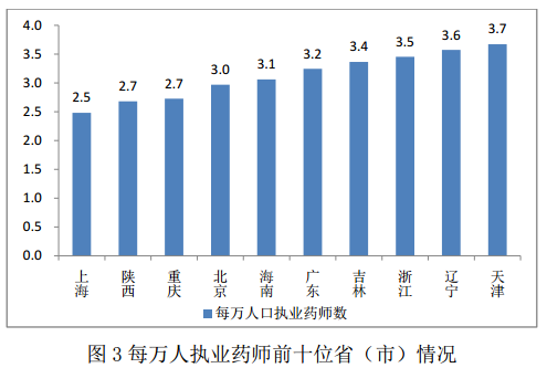 2016年8月全國執(zhí)業(yè)藥師注冊(cè)情況