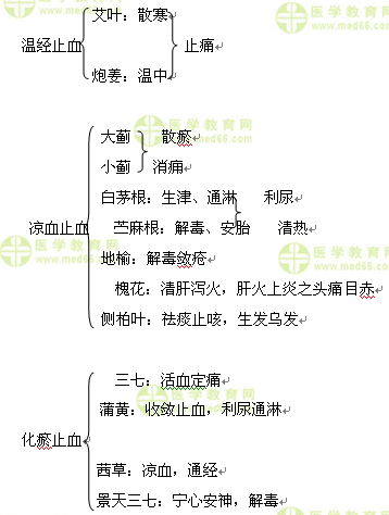 醫(yī)學(xué)教育網(wǎng)執(zhí)業(yè)中藥師：《答疑周刊》2016年第36期