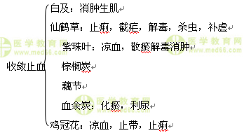 醫(yī)學(xué)教育網(wǎng)執(zhí)業(yè)中藥師：《答疑周刊》2016年第36期