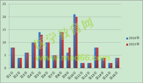 2015-2016年執(zhí)業(yè)藥師考試《藥學(xué)專業(yè)知識（二）》試題各章節(jié)分值對比