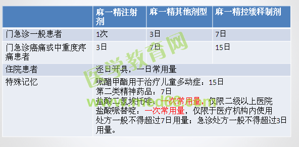 2016年執(zhí)業(yè)藥師考試《藥事管理與法規(guī)》試題與醫(yī)學(xué)教育網(wǎng)自習(xí)室講解內(nèi)容對比