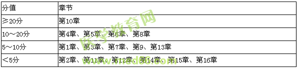 2015-2016年執(zhí)業(yè)藥師考試《藥學(xué)專業(yè)知識（二）》試題各章節(jié)分值比例