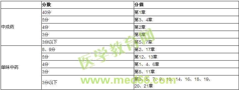 2016年執(zhí)業(yè)中藥師考試《中藥學(xué)專(zhuān)業(yè)知識(shí)（二）》試題涉及章節(jié)分值概述