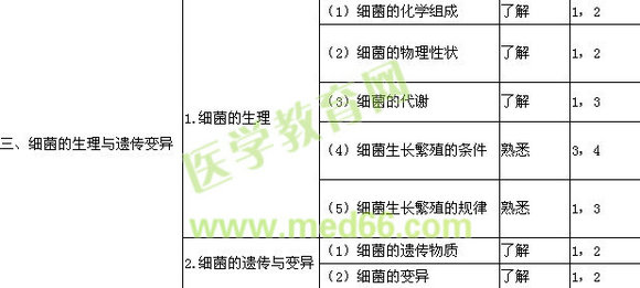 2017檢驗技師考試《微生物和微生物檢驗》大綱