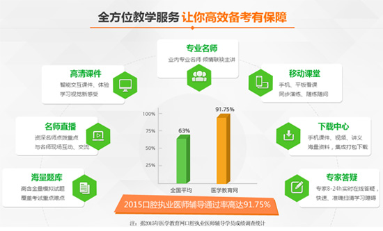 2017年貴州省口腔執(zhí)業(yè)醫(yī)師考試培訓輔導(dǎo)班