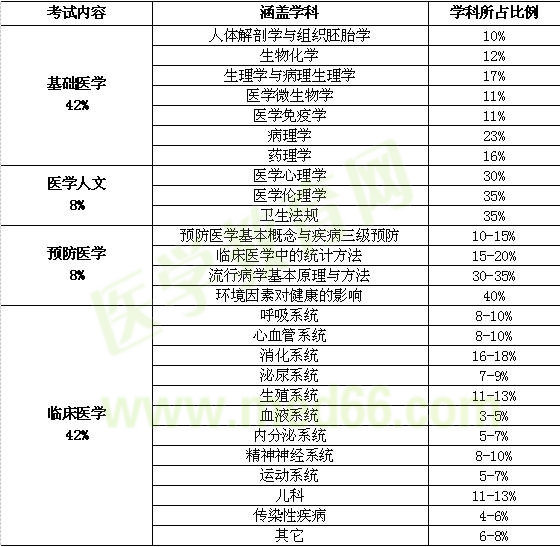 醫(yī)師分階段考試得內(nèi)容和、形式和科目比例