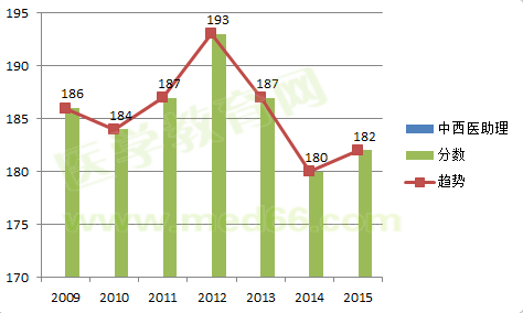 2009-2015中西醫(yī)助理醫(yī)師考試合格分?jǐn)?shù)線對比及變化趨勢