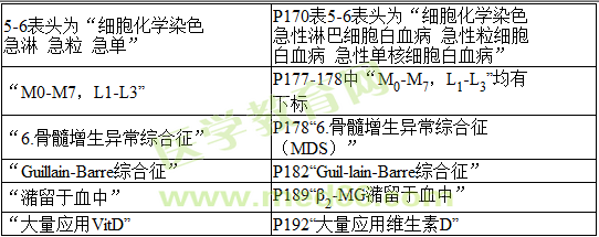 2016年與2017年臨床執(zhí)業(yè)醫(yī)師實踐技能考試教材變動情況