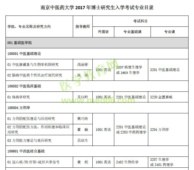 南京中醫(yī)藥大學醫(yī)學博士研究生招生專業(yè)目錄表