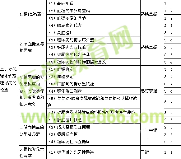 2018年臨床檢驗主管技師考試《臨床化學》大綱免費下載