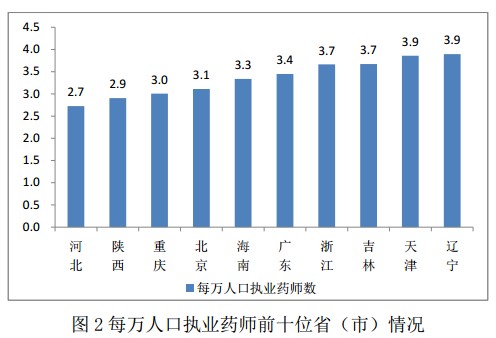 2016年12月全國執(zhí)業(yè)藥師注冊情況