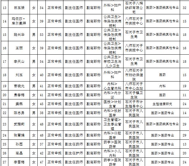 新疆石河子市2016年衛(wèi)生高級職務任職資格評審通過名單