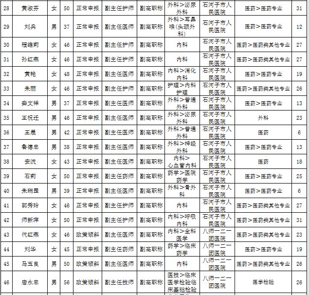 新疆石河子市2016年衛(wèi)生高級職務任職資格評審通過名單