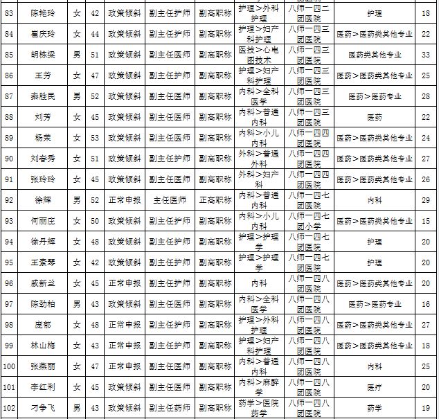 石河子市2016年衛(wèi)生高級職務任職資格評審通過名單