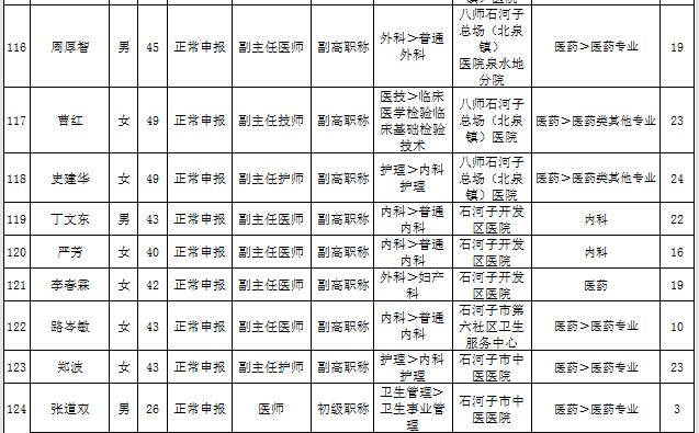 新疆石河子市2016年衛(wèi)生高級職務任職資格評審通過名單