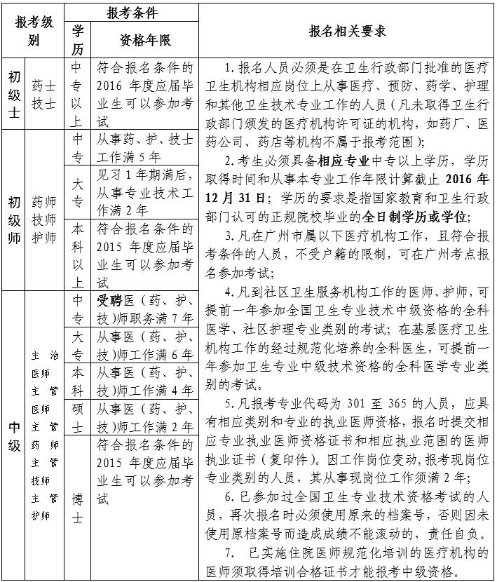 廣東省廣州市番禺區(qū)2017年衛(wèi)生資格考試報名及現(xiàn)場審核