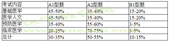 2017年醫(yī)師資格考試臨床類(lèi)別分階段考試第一階段理論考試題型比例