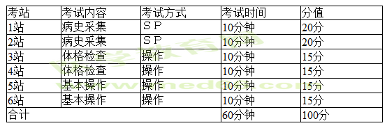 2017年醫(yī)師資格考試臨床類(lèi)別分階段考試第一階段技能考試設(shè)計(jì)