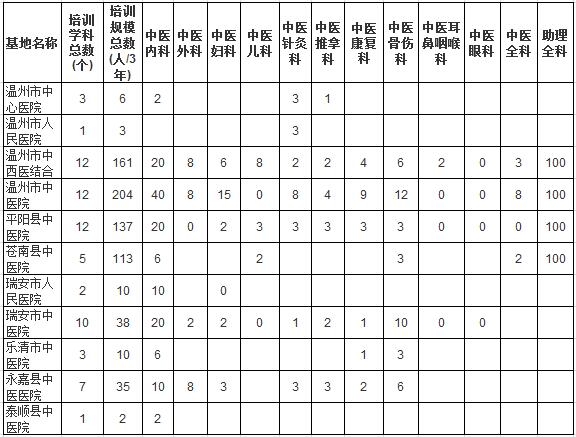 浙江省溫州市中醫(yī)住院醫(yī)師規(guī)范化培訓基地及規(guī)培規(guī)模總數(shù)