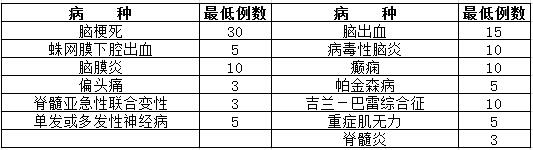 神經(jīng)內(nèi)科住院醫(yī)師規(guī)范化培訓(xùn)輪科內(nèi)容和考核要求1