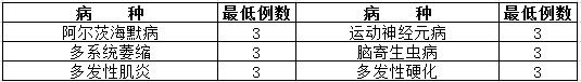 神經(jīng)內(nèi)科住院醫(yī)師規(guī)范化培訓(xùn)輪科內(nèi)容和考核要求3