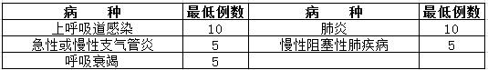 神經(jīng)內(nèi)科住院醫(yī)師規(guī)范化培訓(xùn)輪科內(nèi)容和考核要求7